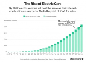 the rise of electric cars