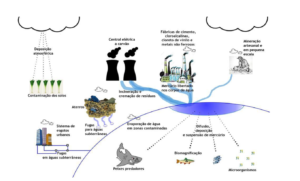 Ciclo global do Mercúrio (Fonte: UNEP, 2013).