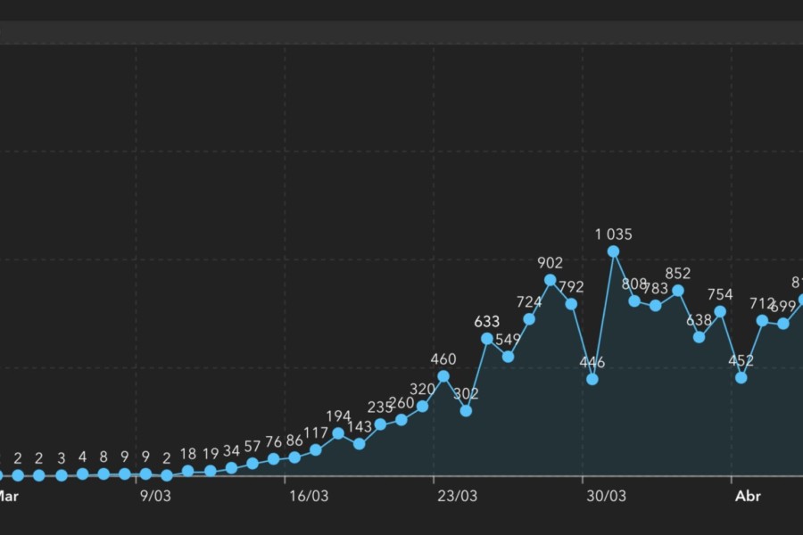 COVID-19 com diversos impactos na população