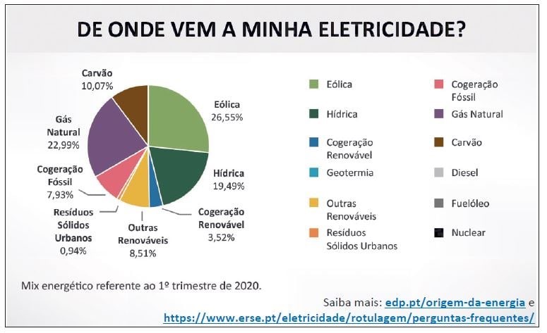 Recursos Energéticos em Portugal: balanço produção/consumo e fontes de energia