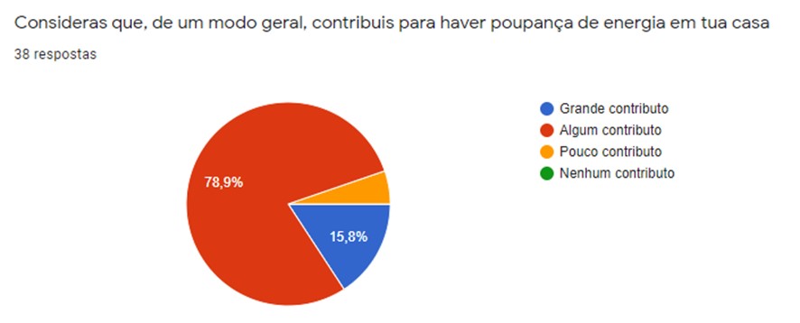 Hábitos diários e o consumo sustentável da energia