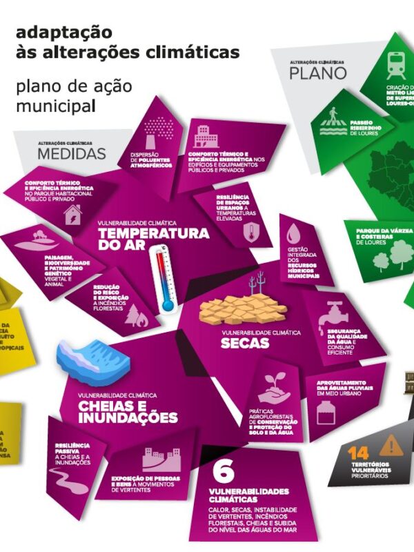 O Clima Está a Mudar, Loures Também!