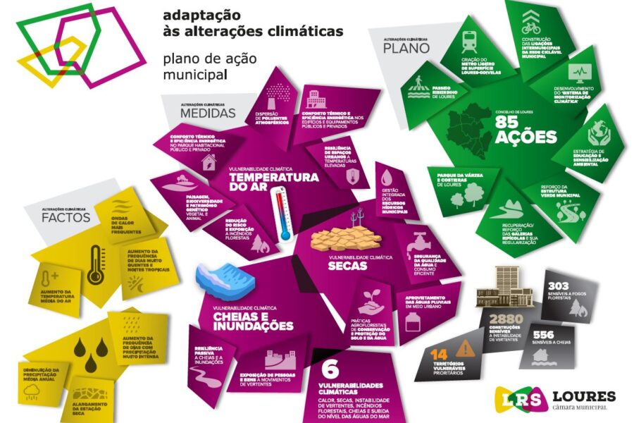 O Clima Está a Mudar, Loures Também!