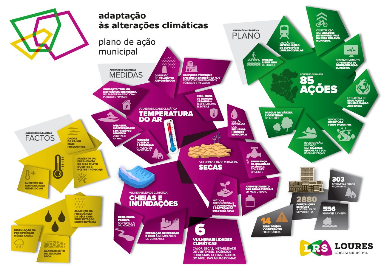 O Clima Está a Mudar, Loures Também!